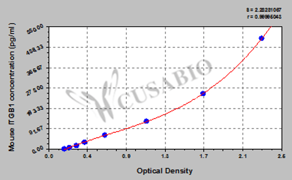 Mouse Integrin beta-1 (ITGB1) ELISA kit