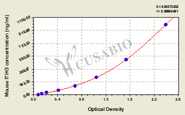 Mouse Inter-alpha-trypsin inhibitor heavy chain H3 (ITIH3) ELISA kit