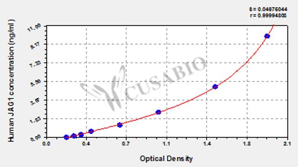 Human Protein jagged-1 (JAG1) ELISA kit