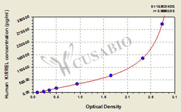 Human Kin of IRRE-like protein 1 (KIRREL) ELISA kit