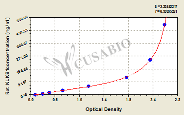 Rat Plasma kallikrein (KLKB1) ELISA kit