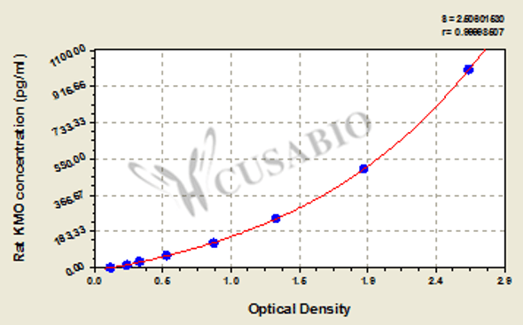 Rat Kynurenine 3-monooxygenase (KMO) ELISA kit