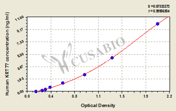 Human Keratin, type II cytoskeletal 1b (KRT77) ELISA kit