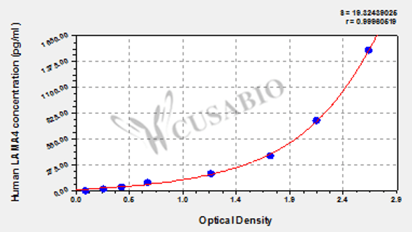 Human Laminin subunit alpha-4 (LAMA4) ELISA kit