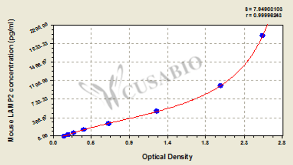 Mouse Lysosome-associated membrane glycoprotein 2 (LAMP2) ELISA kit