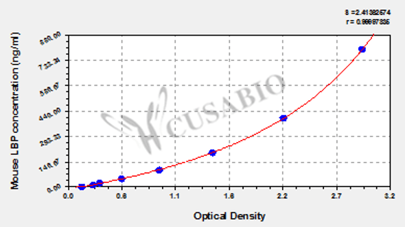 Mouse Lipopolysaccharide-binding protein (LBP) ELISA kit