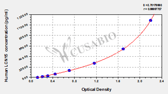 Human Lipocalin-15 (LCN15) ELISA kit