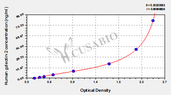 Human Galectin-2 (LGALS2) ELISA kit