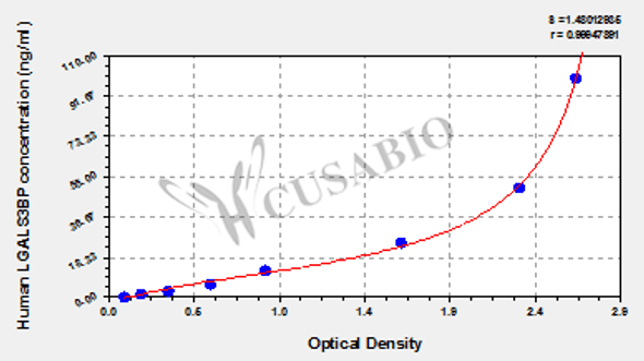 Human Galectin-3-binding protein (LGALS3BP) ELISA kit