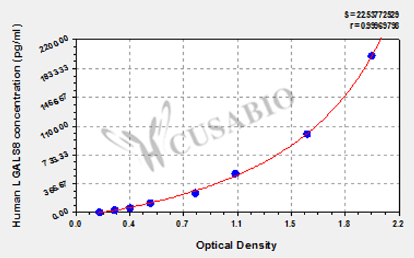 Human Galectin-8 (LGALS8) ELISA kit