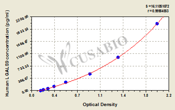 Human Galectin-9 (LGALS9) ELISA kit