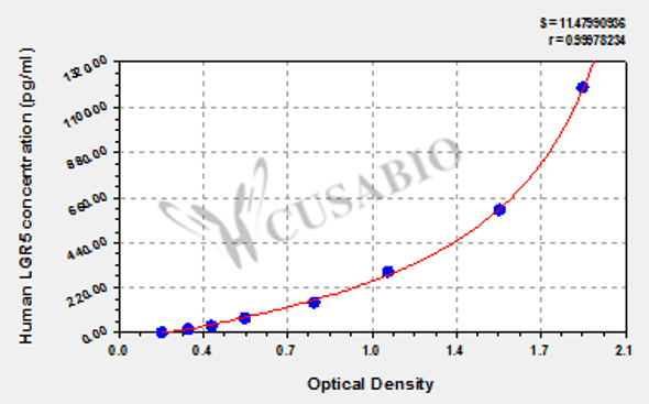 Human Leucine-rich repeat-containing G-protein coupled receptor 5 (LGR5) ELISA kit