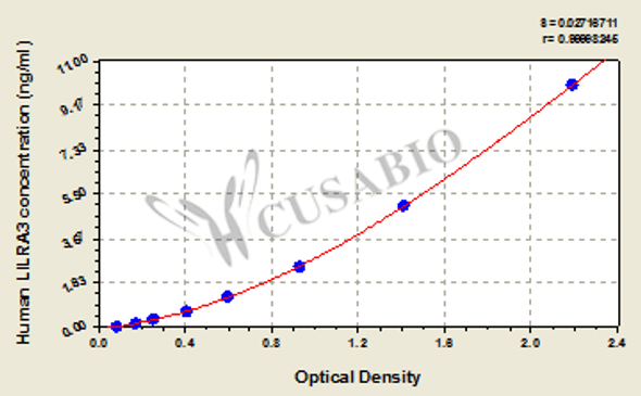 Human Leukocyte immunoglobulin-like receptor subfamily A member 3 (LILRA3) ELISA kit