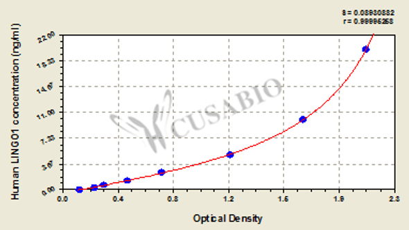 Human Leucine-rich repeat and immunoglobulin-like domain-containing nogo receptor-interacting protein 1 (LINGO1) ELISA kit