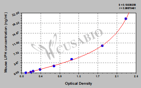 Mouse Lipase member H (LIPH) ELISA kit