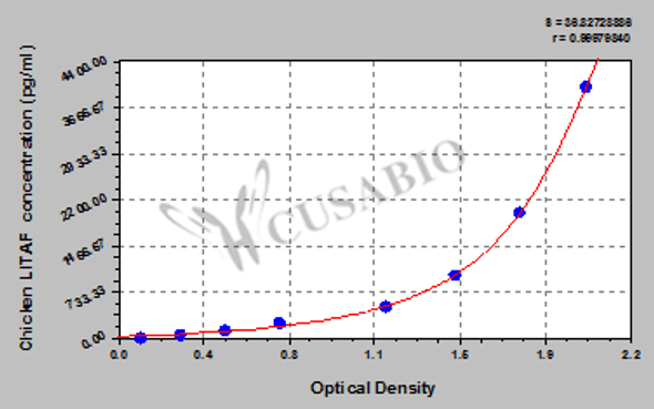 Chicken Lipopolysaccharide-induced tumor necrosis factor-alpha factor (LITAF) ELISA kit