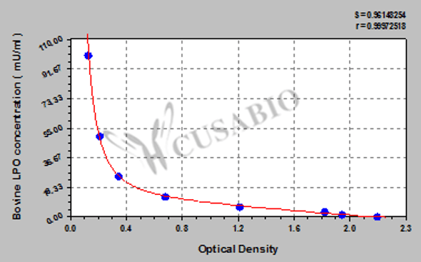 Bovine lactoperoxidase (LPO) ELISA kit