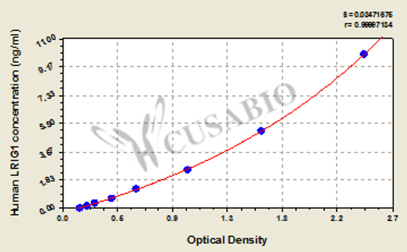 Human Leucine-rich repeats and immunoglobulin-like domains protein 1 (LRIG1) ELISA kit