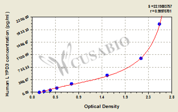 Human Ly6/PLAUR domain-containing protein 3 (LYPD3) ELISA kit