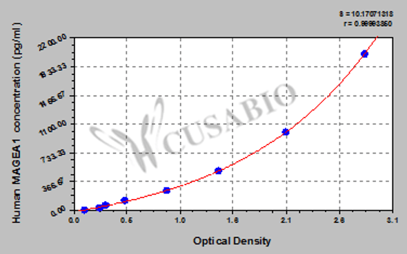 Human Melanoma-associated antigen 1 (MAGEA1) ELISA kit