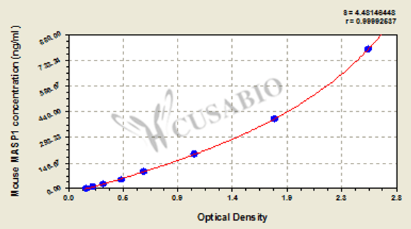 Mouse Mannan-binding lectin serine protease 1 (MASP1) ELISA kit