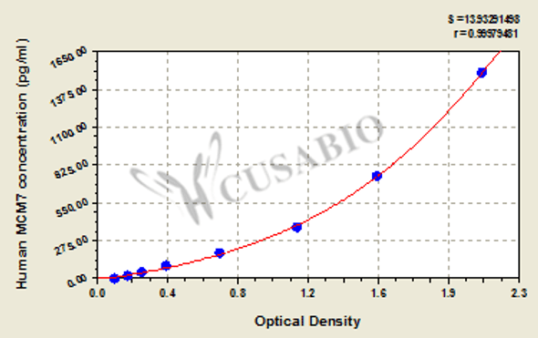 Human DNA replication licensing factor MCM7 (MCM7) ELISA kit