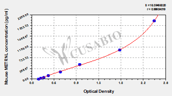 Mouse Meteorin-like protein (METRNL) ELISA kit