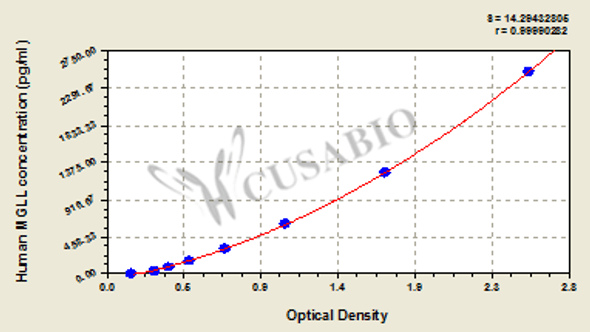 Human Monoglyceride lipase (MGLL) ELISA kit