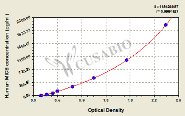 Human MHC class I polypeptide-related sequence B (MICB) ELISA kit