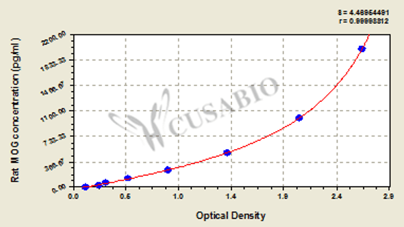 Rat Myelin-oligodendrocyte glycoprotein (MOG) ELISA kit