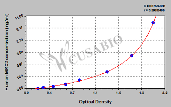 Human C-type mannose receptor 2 (MRC2) ELISA kit