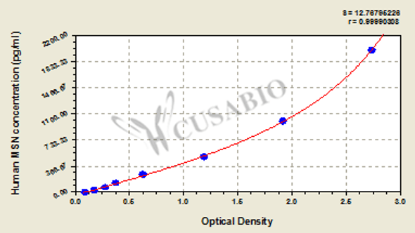 Human Moesin (MSN) ELISA kit