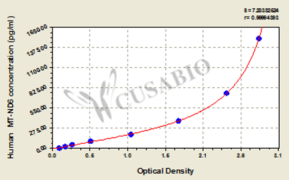 Human NADH-ubiquinone oxidoreductase chain 6 (MT-ND6) ELISA kit