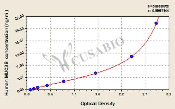 Human Mucin-3B (MUC3B) ELISA kit