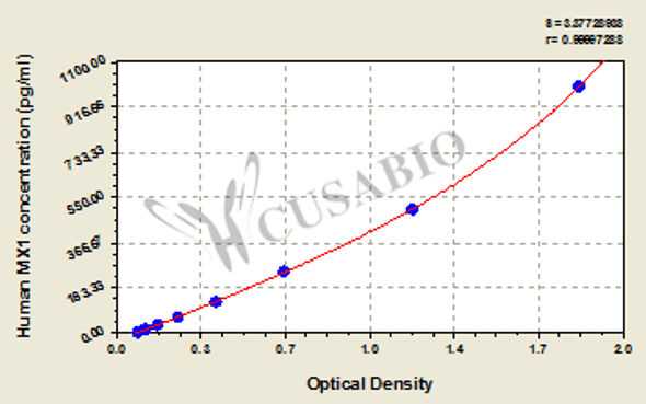 Human Interferon-induced GTP-binding protein Mx1 (MX1) ELISA kit