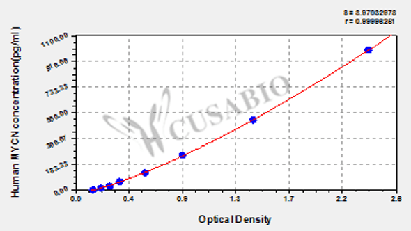 Human N-myc proto-oncogene protein (MYCN) ELISA kit