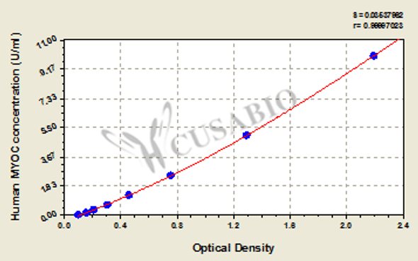 Human Myocilin (MYOC) ELISA kit