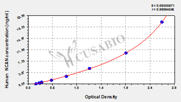 Human Neurocan core protein (NCAN) ELISA kit