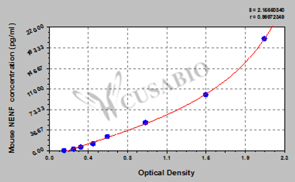 Mouse Neudesin (NENF) ELISA kit