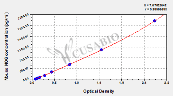 Mouse Noggin (NOG) ELISA kit