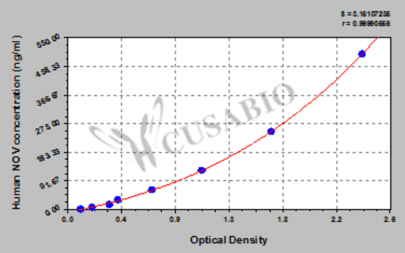 Human Protein NOV homolog (NOV) ELISA kit