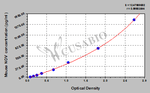 Mouse Protein NOV homolog (NOV) ELISA kit