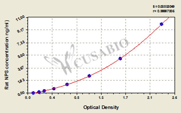 Rat Neuropeptide S (NPS) ELISA kit