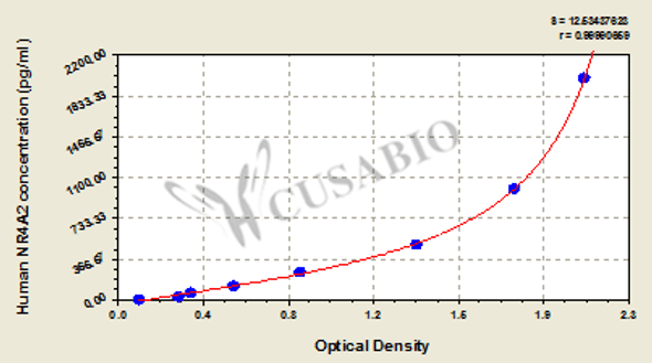 Human Nuclear receptor subfamily 4 group A member 2 (NR4A2) ELISA kit