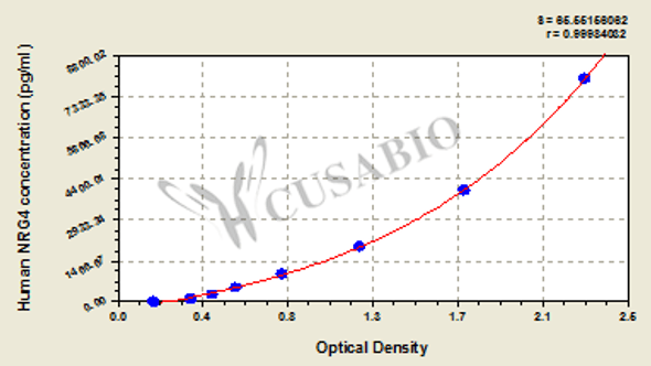 Human neuregulin-4 (NRG4) ELISA kit