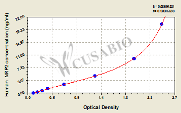 Human Neuropilin-2 (NRP2) ELISA kit