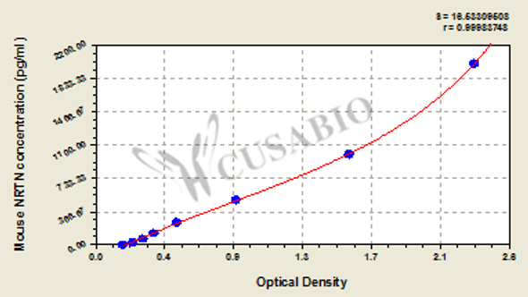 Mouse Neurturin (NRTN) ELISA kit