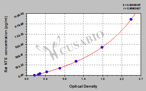 Rat neurotensin (NTS) ELISA kit