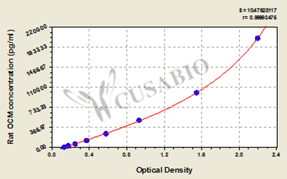 Rat Oncomodulin (OCM) ELISA kit