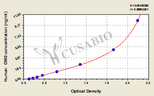 Human Oligodendrocyte-myelin glycoprotein (OMG) ELISA kit